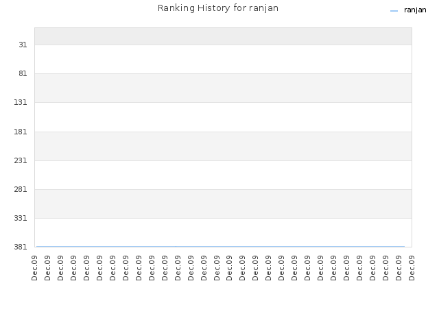 Ranking History for ranjan