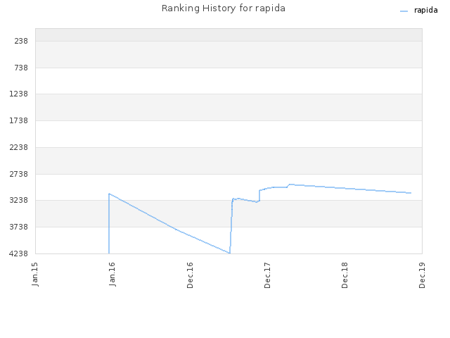 Ranking History for rapida