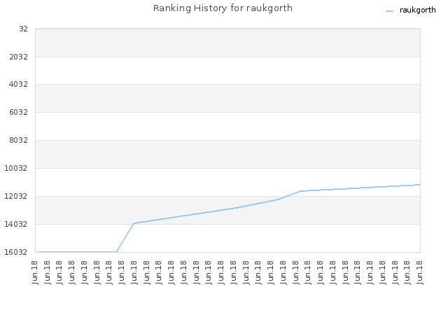 Ranking History for raukgorth