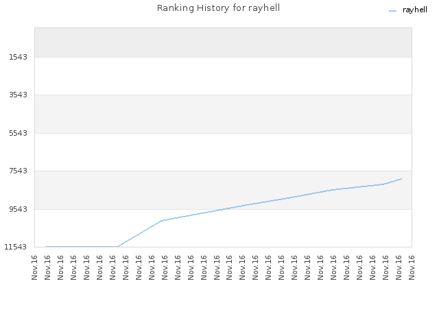 Ranking History for rayhell