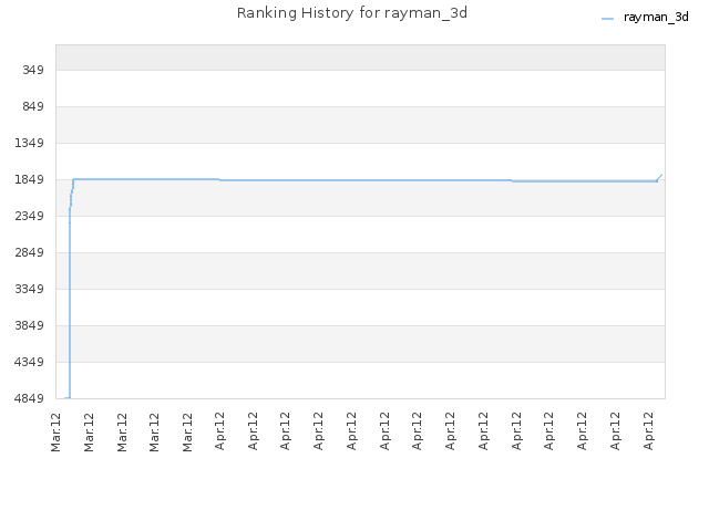Ranking History for rayman_3d