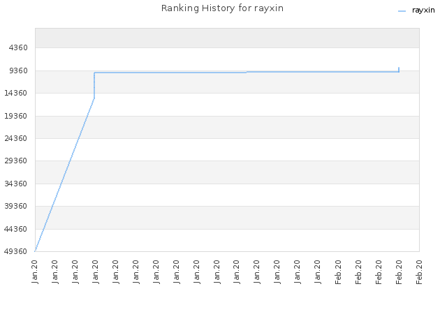 Ranking History for rayxin