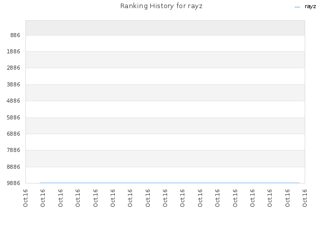 Ranking History for rayz