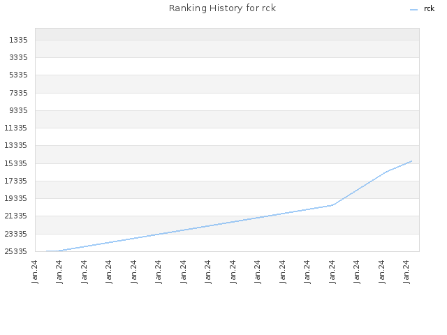 Ranking History for rck