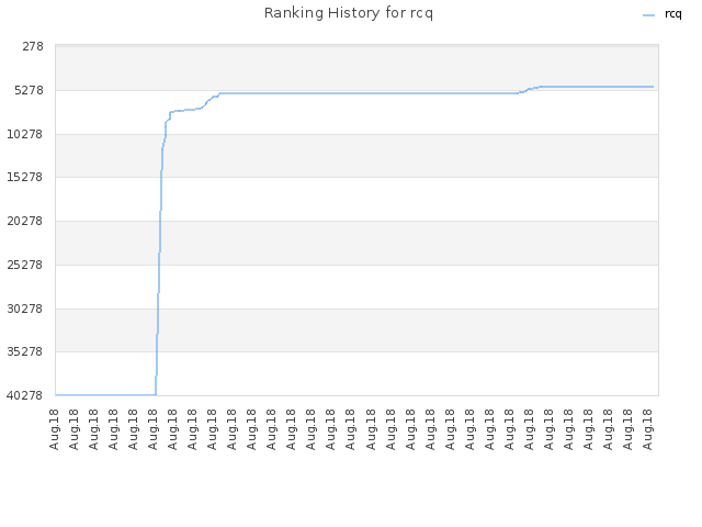 Ranking History for rcq