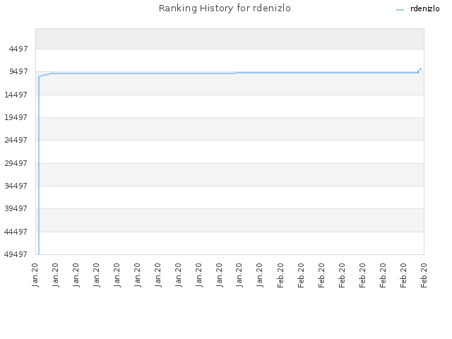 Ranking History for rdenizlo