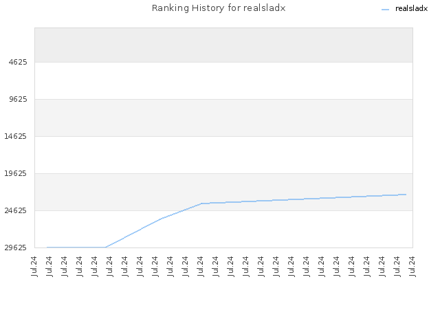Ranking History for realsladx