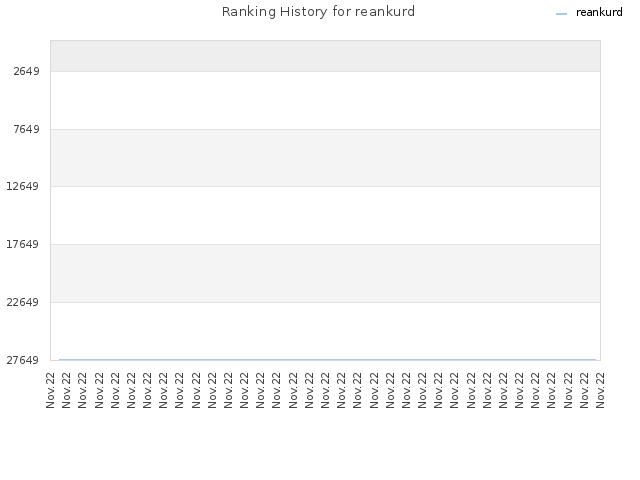 Ranking History for reankurd