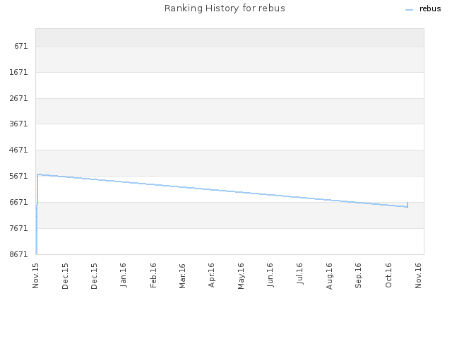 Ranking History for rebus