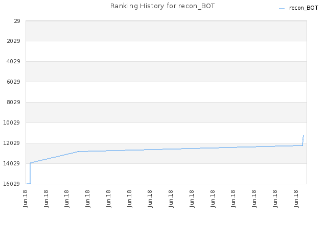 Ranking History for recon_BOT