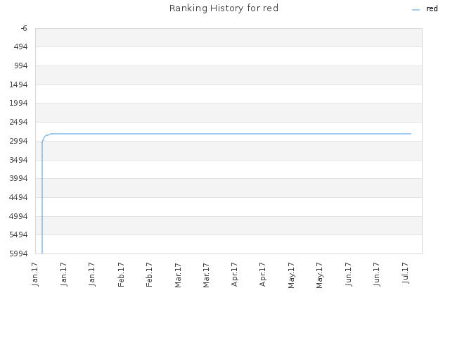 Ranking History for red