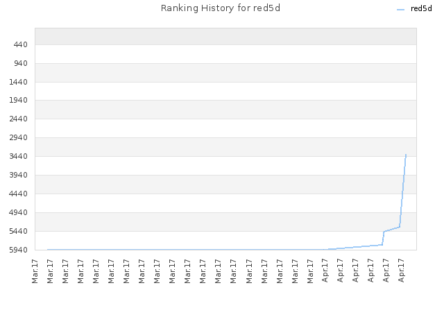 Ranking History for red5d