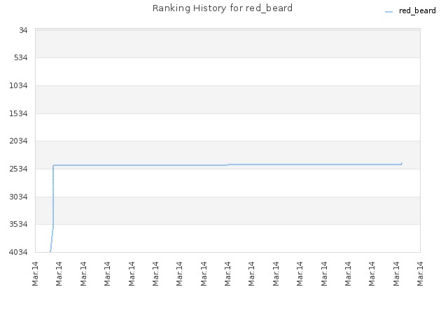 Ranking History for red_beard