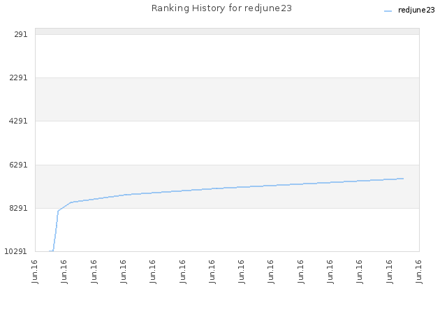 Ranking History for redjune23