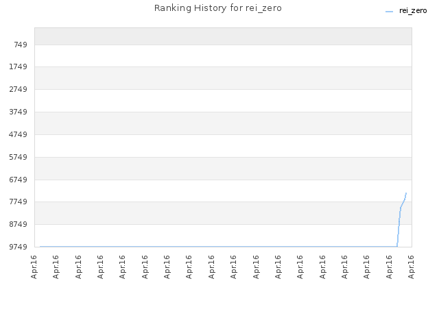 Ranking History for rei_zero