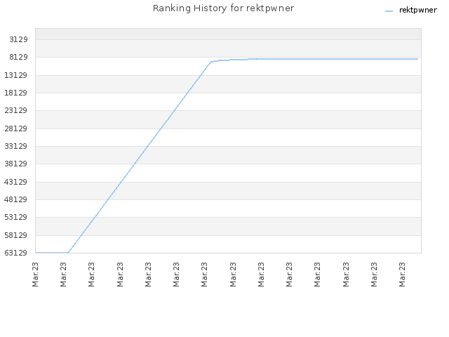 Ranking History for rektpwner