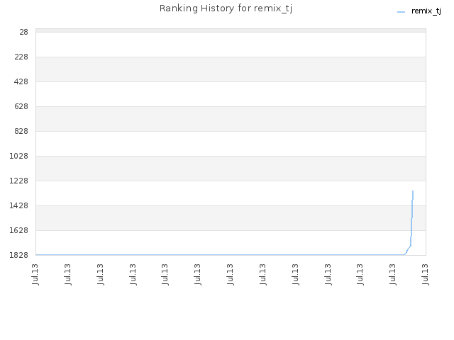 Ranking History for remix_tj