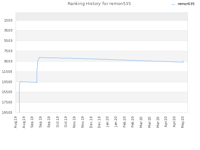 Ranking History for remon535