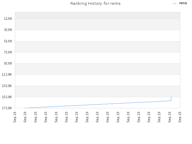 Ranking History for rems