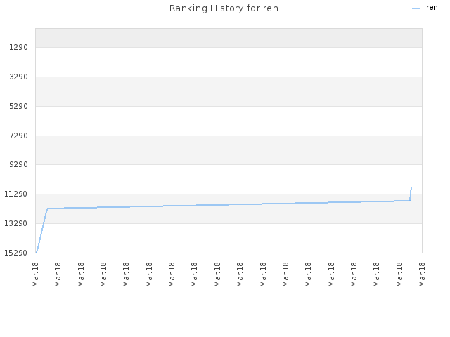 Ranking History for ren