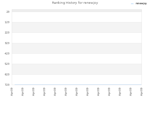 Ranking History for renewjoy