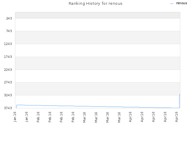Ranking History for renous