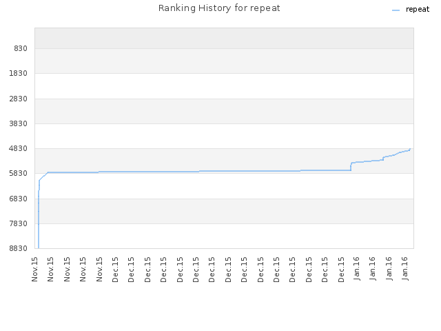 Ranking History for repeat