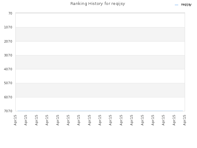 Ranking History for reqijsy