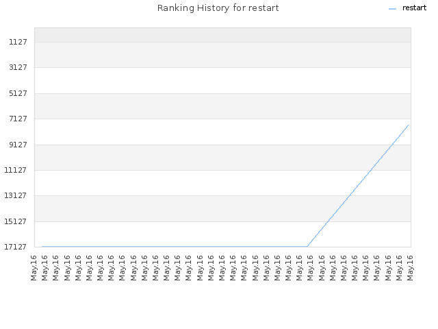 Ranking History for restart