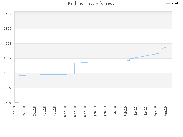 Ranking History for reut
