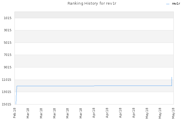 Ranking History for rev1r