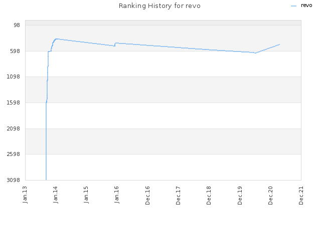 Ranking History for revo