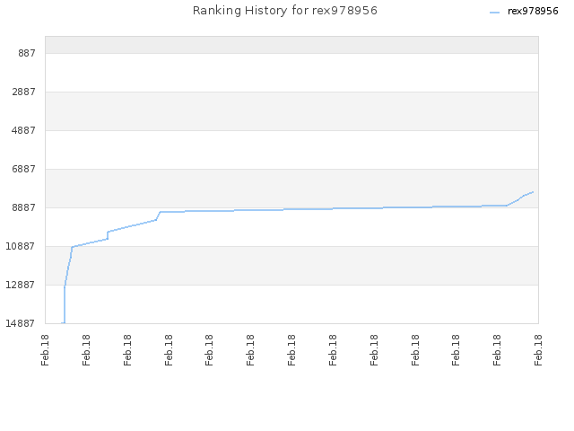 Ranking History for rex978956