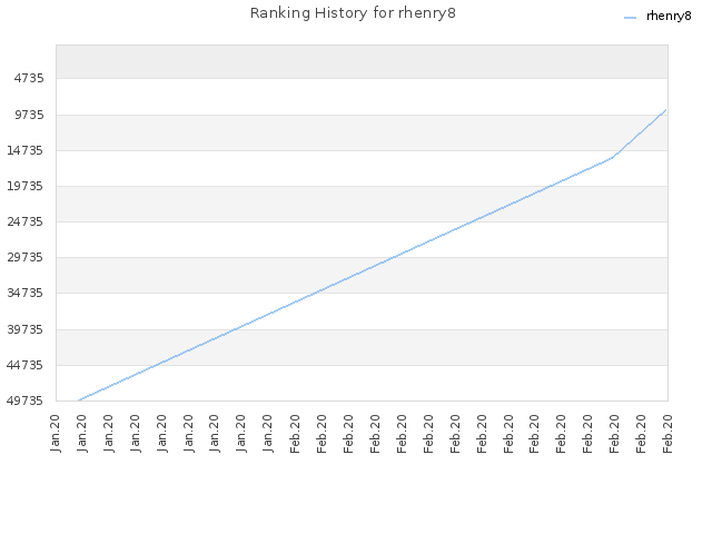 Ranking History for rhenry8