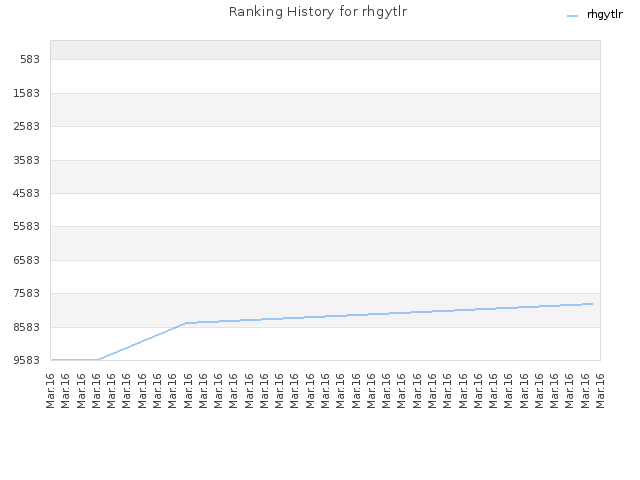 Ranking History for rhgytlr