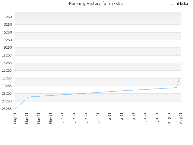 Ranking History for rhkxka