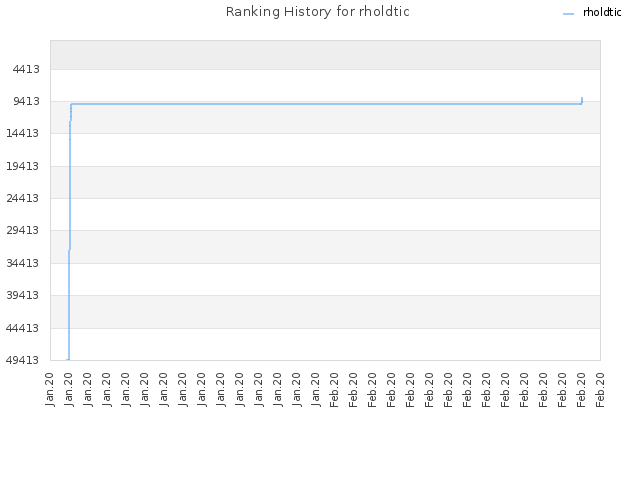Ranking History for rholdtic