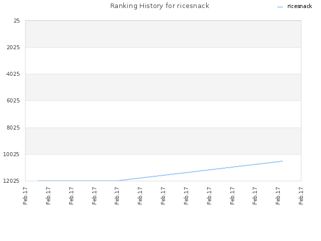 Ranking History for ricesnack