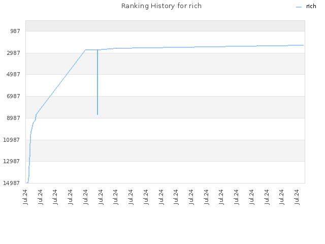 Ranking History for rich