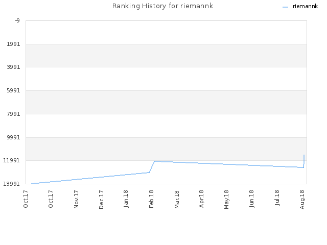 Ranking History for riemannk