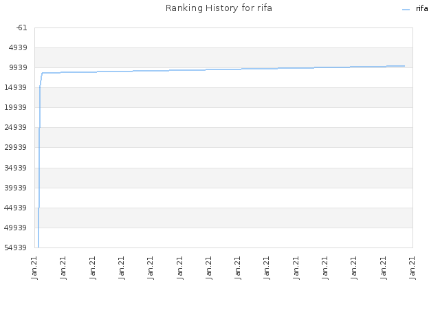 Ranking History for rifa
