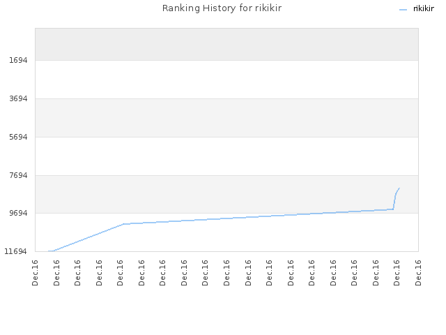 Ranking History for rikikir
