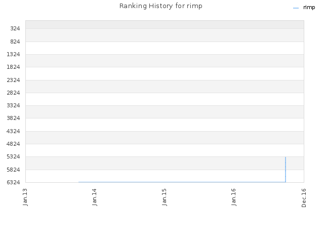 Ranking History for rimp