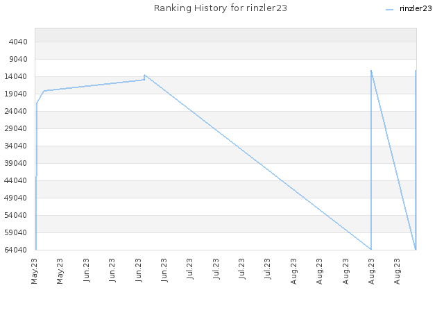 Ranking History for rinzler23