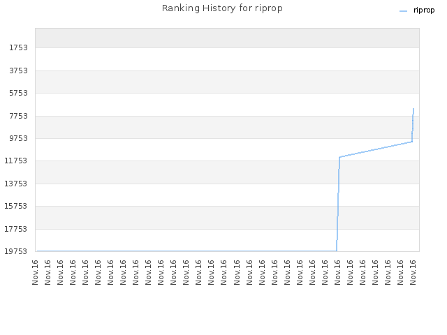 Ranking History for riprop