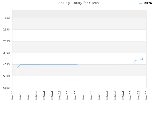Ranking History for riszen