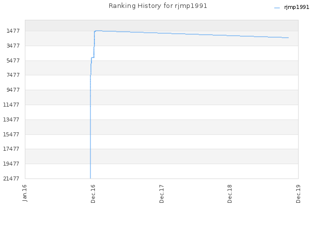 Ranking History for rjmp1991