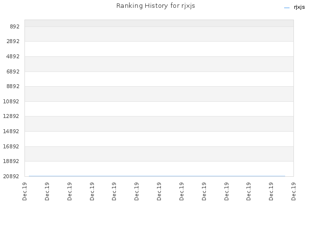 Ranking History for rjxjs
