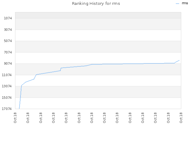 Ranking History for rms