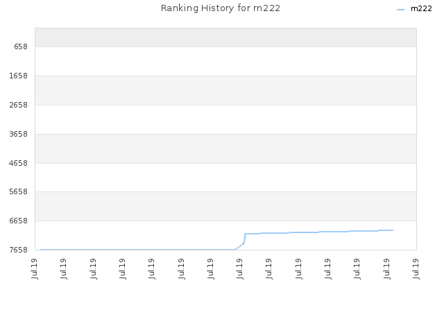 Ranking History for rn222